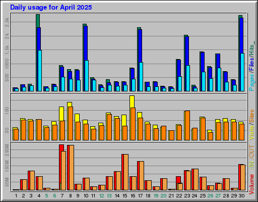 Raport Dzienny -  kwiecień 2025