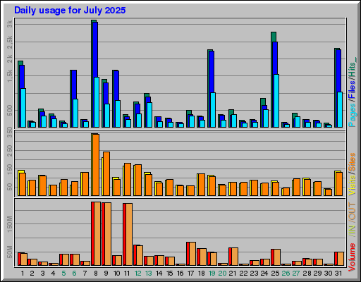 Raport Dzienny -  lipiec 2025