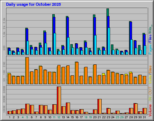 Raport Dzienny - październik 2025 Raport Dzienny - październik 2025