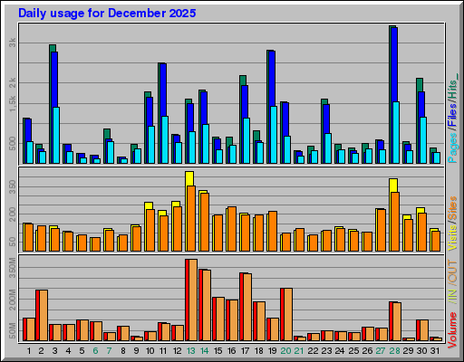 Raport Dzienny - grudzień 2025 Raport Dzienny - grudzień 2025