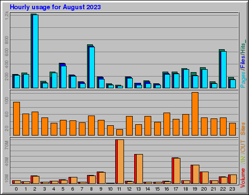 Raport Godzinowy - sierpień 2023 Raport Godzinowy - sierpień 2023