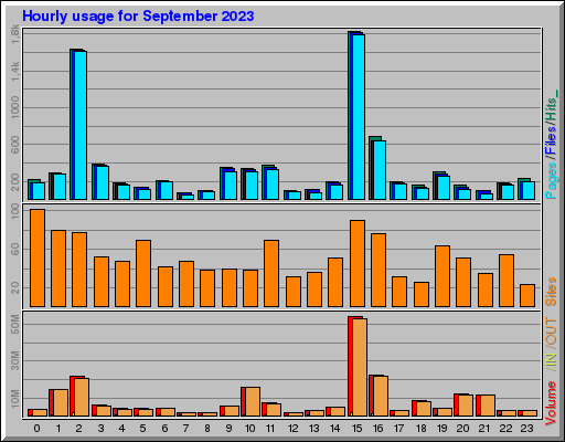 Raport Godzinowy - wrzesień 2023 Raport Godzinowy - wrzesień 2023