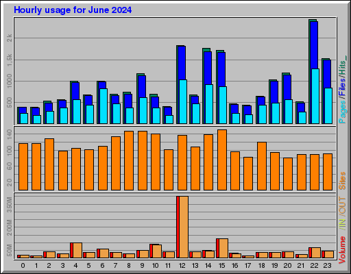 Raport Godzinowy - czerwiec 2024 Raport Godzinowy - czerwiec 2024