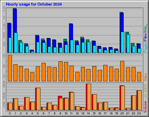Raport Godzinowy -  październik 2024