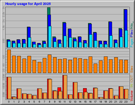 Raport Godzinowy -  kwiecień 2025