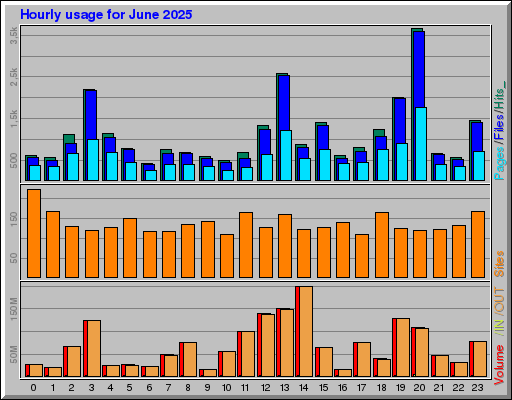 Raport Godzinowy - czerwiec 2025 Raport Godzinowy - czerwiec 2025