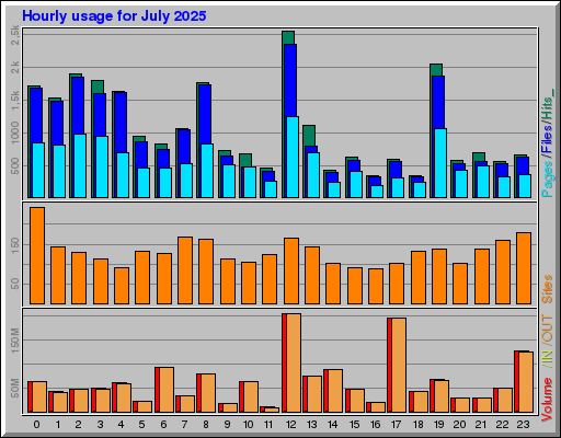Raport Godzinowy -  lipiec 2025