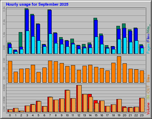 Raport Godzinowy - wrzesień 2025 Raport Godzinowy - wrzesień 2025