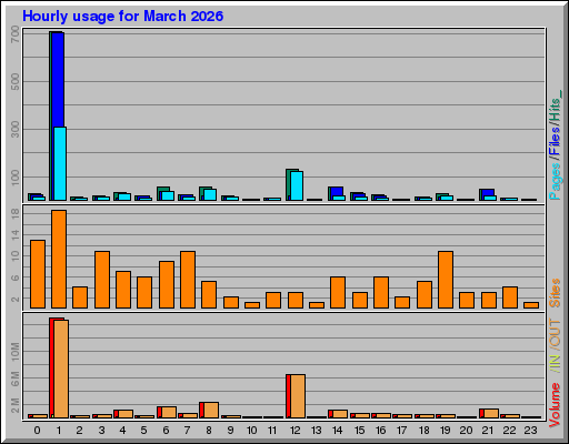 Raport Godzinowy -  marzec 2026
