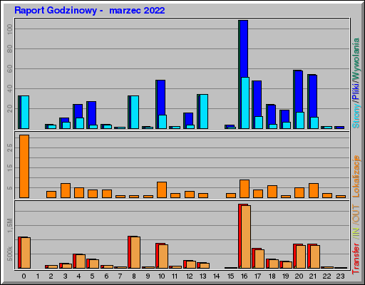Raport Godzinowy -  marzec 2022