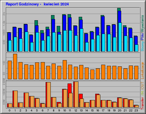 Raport Godzinowy -  kwiecień 2024