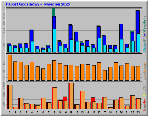 Raport Godzinowy -  kwiecień 2025