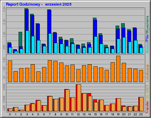 Raport Godzinowy -  wrzesień 2025