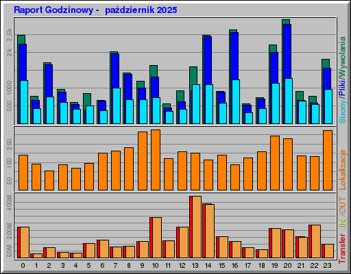 Raport Godzinowy -  październik 2025