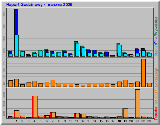 Raport Godzinowy - marzec 2026 Raport Godzinowy - marzec 2026