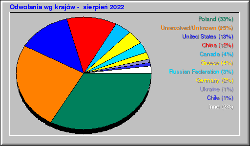 Odwolania wg krajów -  sierpień 2022