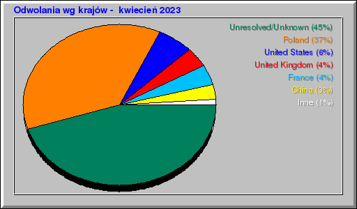 Odwolania wg krajów -  kwiecień 2023