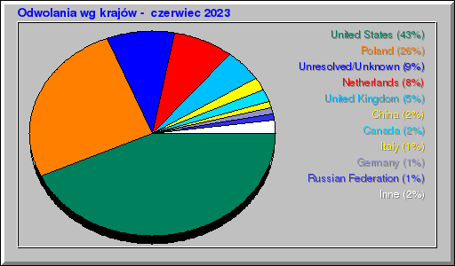 Odwolania wg krajów -  czerwiec 2023