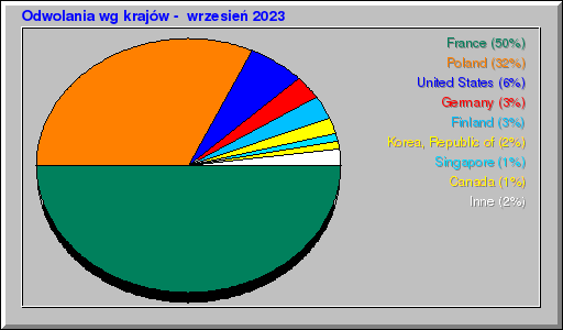 Odwolania wg krajów -  wrzesień 2023