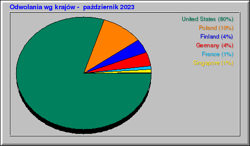 Odwolania wg krajów -  październik 2023