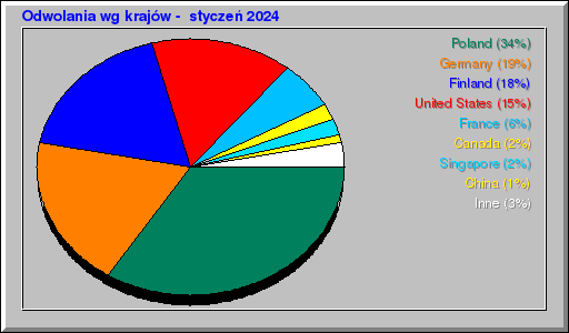 Odwolania wg krajów -  styczeń 2024