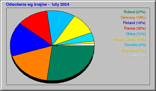 Odwolania wg krajów -  luty 2024