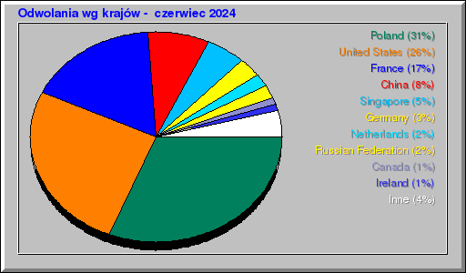 Odwolania wg krajów -  czerwiec 2024