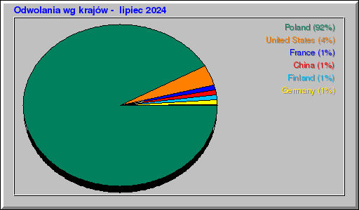 Odwolania wg krajów -  lipiec 2024