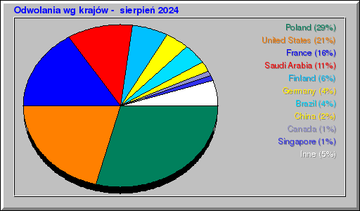 Odwolania wg krajów -  sierpień 2024