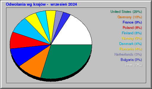 Odwolania wg krajów -  wrzesień 2024