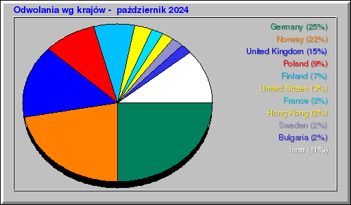 Odwolania wg krajów -  październik 2024