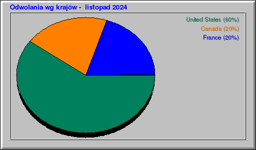 Odwolania wg krajów -  listopad 2024