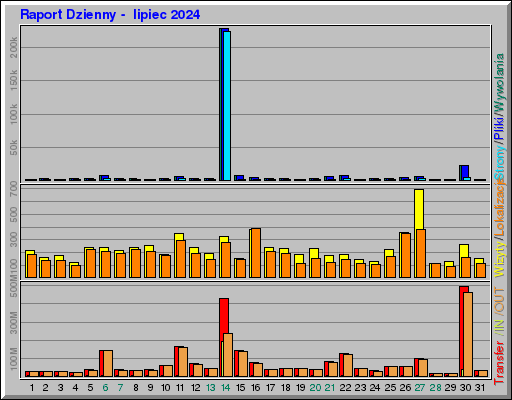 Raport Dzienny -  lipiec 2024