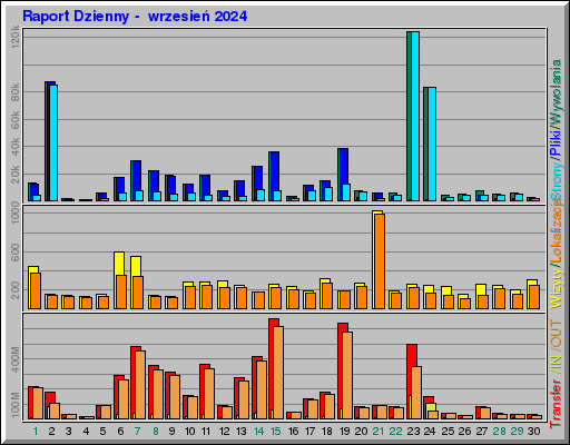 Raport Dzienny -  wrzesień 2024