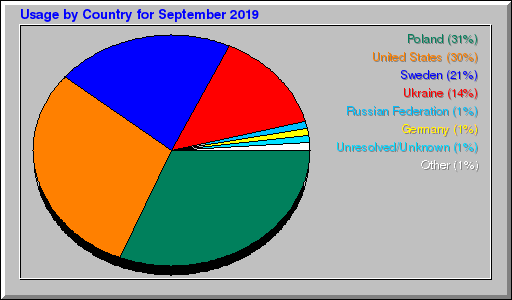 Odwolania wg krajów -  wrzesień 2019