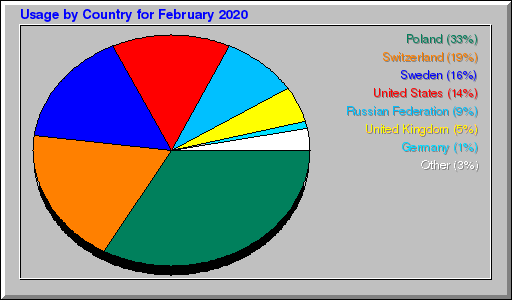 Odwolania wg krajów -  luty 2020