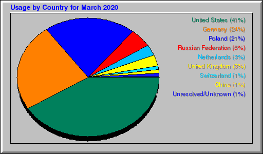 Odwolania wg krajów -  marzec 2020