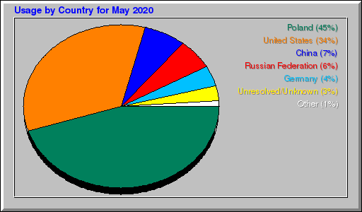 Odwolania wg krajów -  Maj 2020