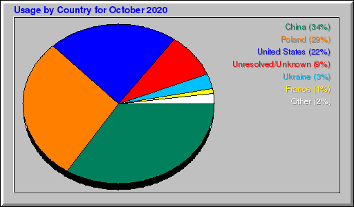 Odwolania wg krajów -  październik 2020