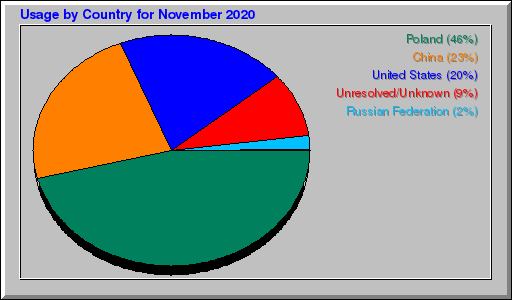 Odwolania wg krajów -  listopad 2020