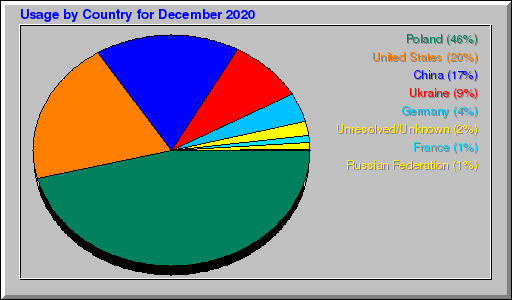 Odwolania wg krajów -  grudzień 2020