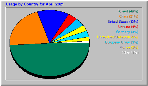 Odwolania wg krajów -  kwiecień 2021