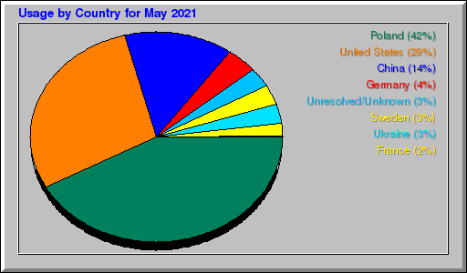 Odwolania wg krajów -  Maj 2021