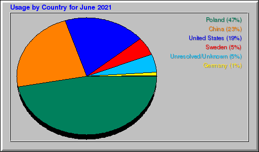 Odwolania wg krajów -  czerwiec 2021