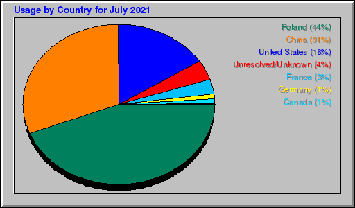 Odwolania wg krajów -  lipiec 2021