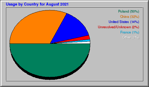 Odwolania wg krajów -  sierpień 2021