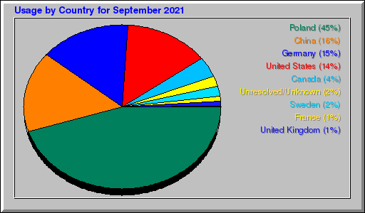 Odwolania wg krajów -  wrzesień 2021