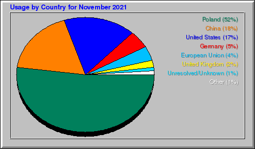 Odwolania wg krajów -  listopad 2021