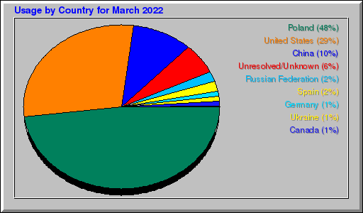 Odwolania wg krajów -  marzec 2022