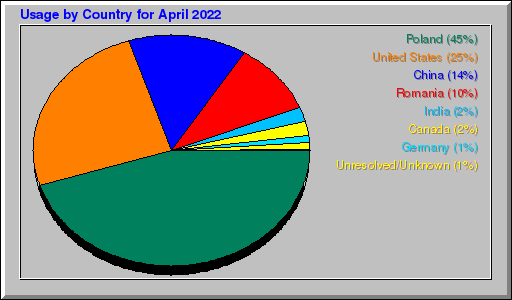 Odwolania wg krajów -  kwiecień 2022